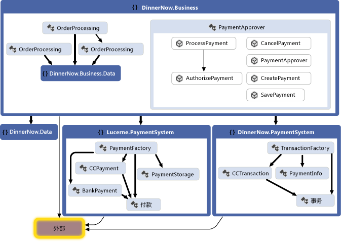 Dependency graph with reorganized code