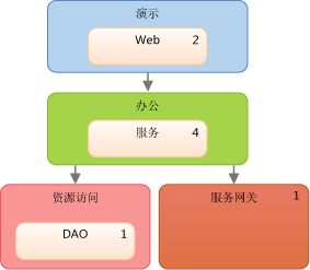 Dependency diagram of integrated payment system