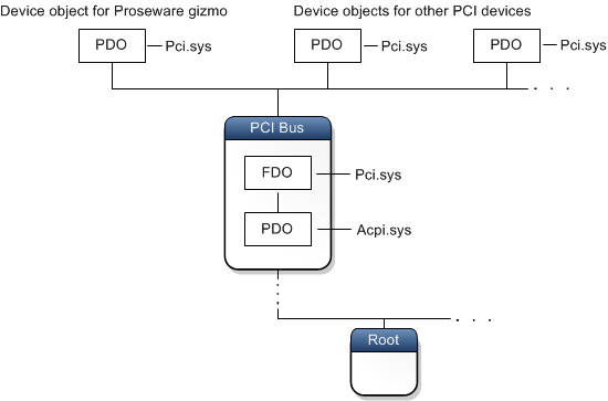 子设备的 pci 节点和物理设备对象的示意图。