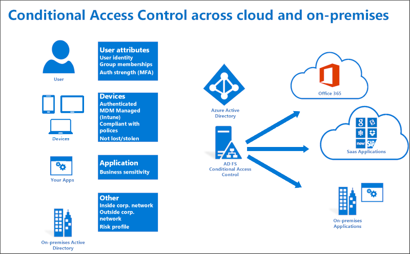 用户与本地 Active Directory 的关系及其在混合解决方案中的示意图。