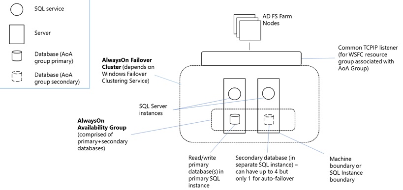 该图显示了具有 AlwaysOn 可用性组的 AD FS SQL Server 场。