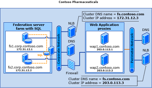 该图显示了虚构的 Contoso Pharmaceuticals 公司如何使用 SQL Server 拓扑在企业网络中部署其联合服务器场。