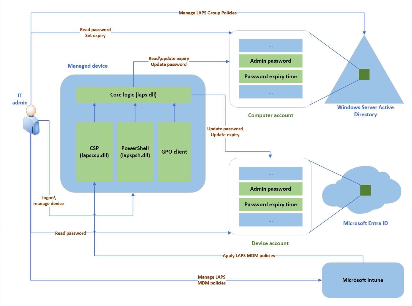 显示托管设备、Microsoft Entra ID 和 Windows Server Active Directory 的 Windows LAPS 体系结构图。