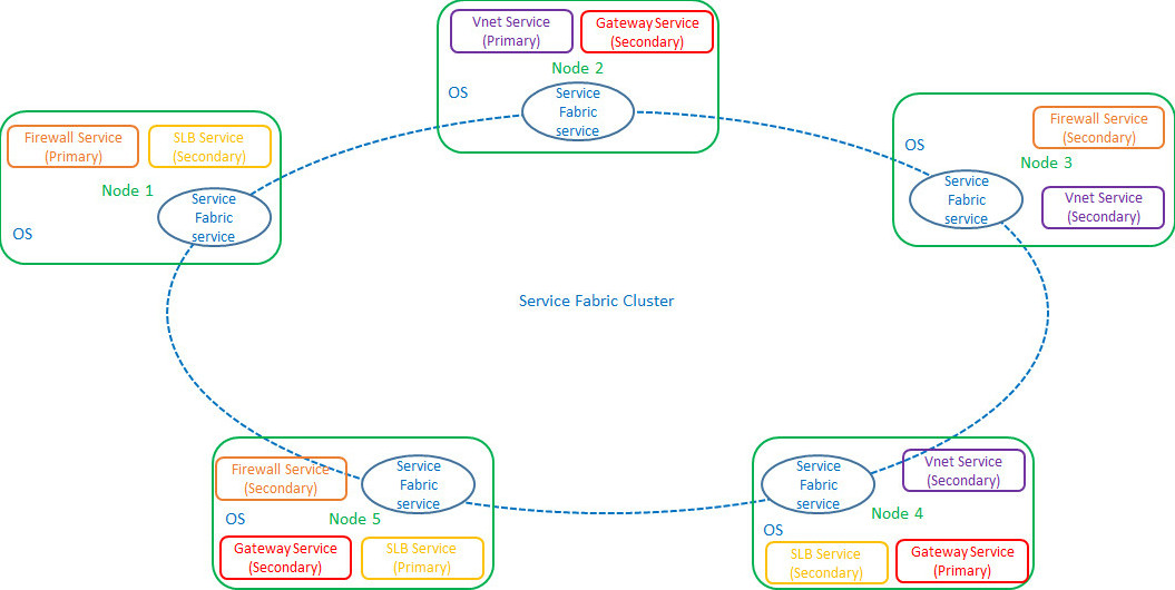 网络控制器 Service Fabric 群集