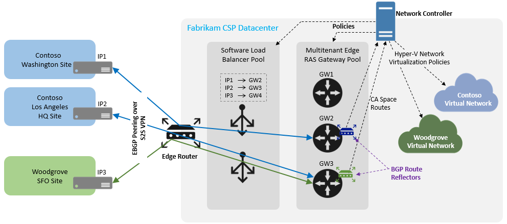 通过站点到站点 VPN 建立的 eBGP 对等互连