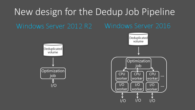 将 Windows Server 2012 R2 中的数据删除作业管道与 Windows Server 2016 中的数据删除作业管道进行比较的可视化效果。