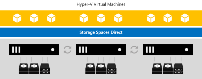 存储空间直通为同一群集中的 Hyper-V VM 提供存储。