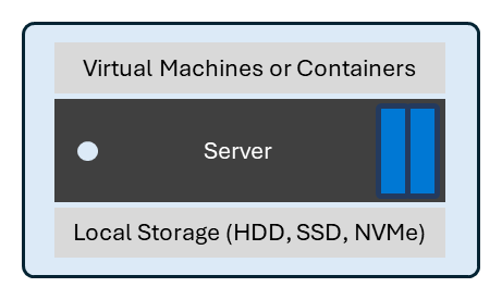 显示具有本地磁盘的独立 Hyper-V 的基本部署示例的示意图。