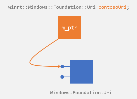 投影的 Windows：：Foundation：：Uri 类型