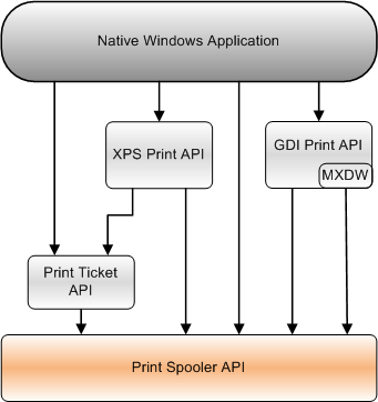 显示打印后台处理程序 API 与其他打印 API 的关系图，本机 Windows 应用程序可以使用