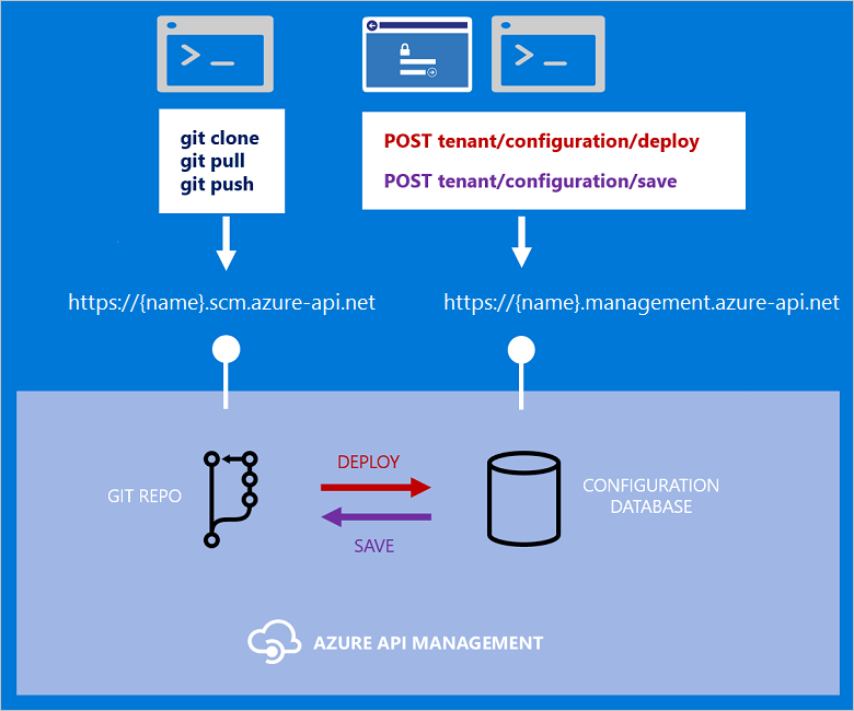 比較設定 Azure APIM 方法的圖表。