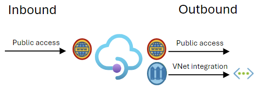 整合 API 管理实例与指派子网的图表。
